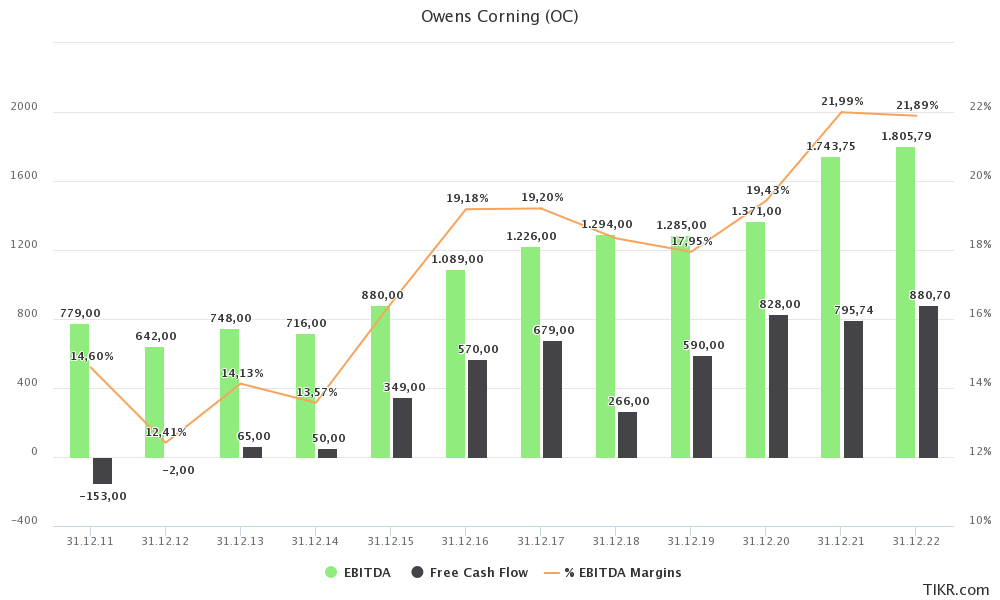 Pros And Cons Of Owning Owens Corning (NYSE:OC)