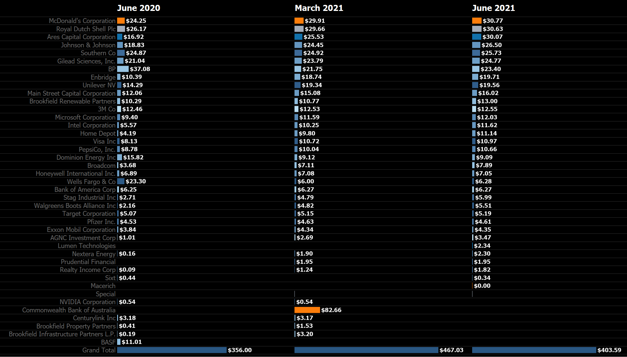 My Dividend Portfolio: June 2021 Update - 101 Holdings, 41 Buys, June ...