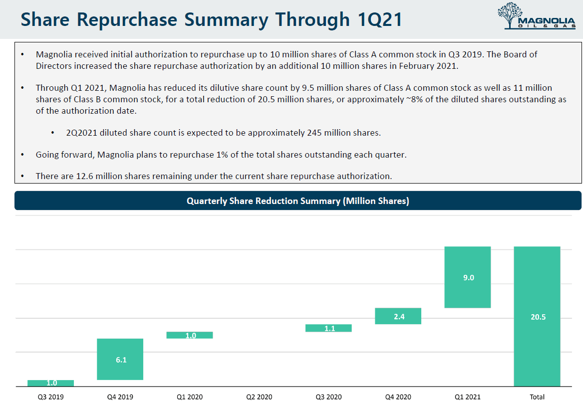 Magnolia Oil & Gas (MGY) Could Support A 1 Combined Dividend Based On