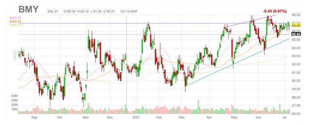 Bristol-Myers Squibb Stock Is A High Yielding Blue-Chip (NYSE:BMY ...