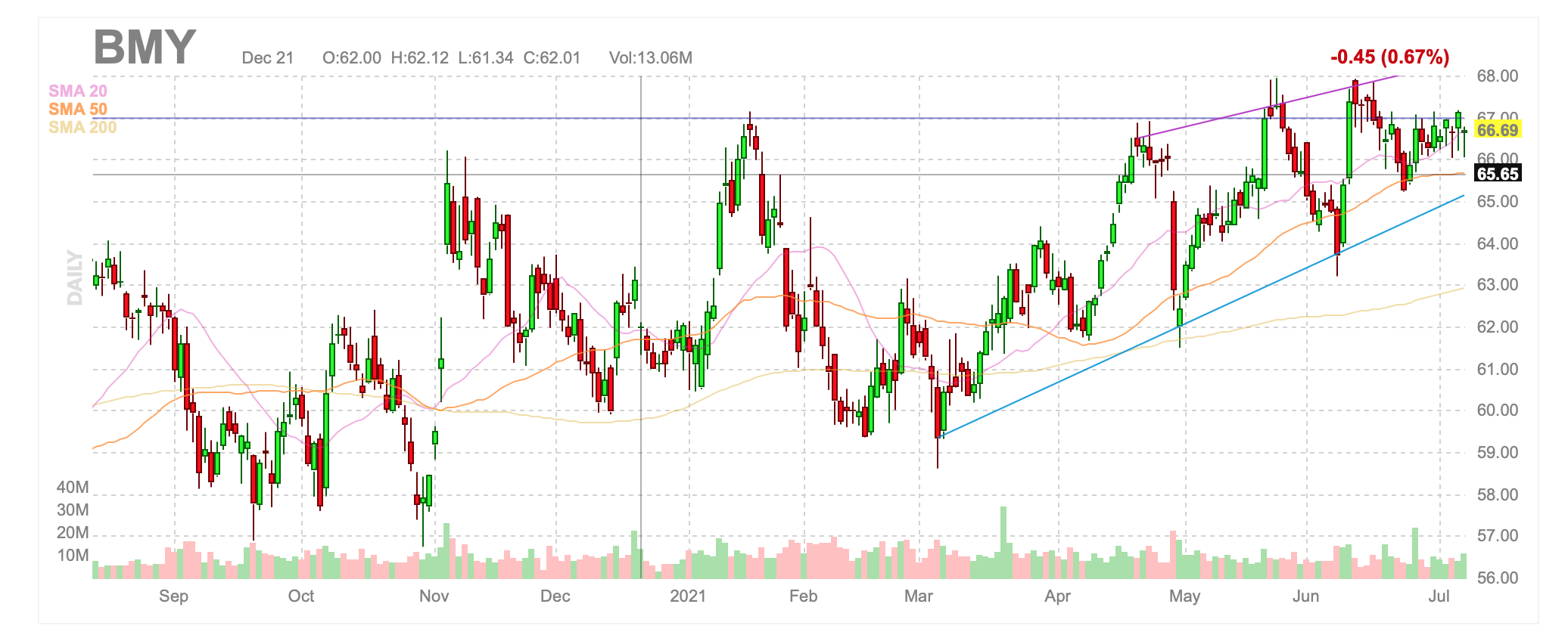 Bristol-Myers Squibb Stock Is A High Yielding Blue-Chip (NYSE:BMY ...