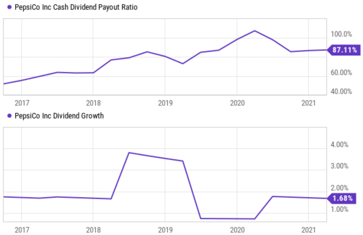 Projecting PepsiCo's Forward Performance Illustrates Stock's Likely ...