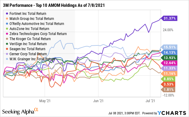 Amom Etf