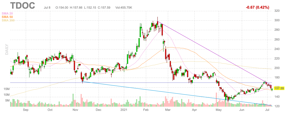 teladoc health nyse tdoc not turning the corner yet seeking alpha
