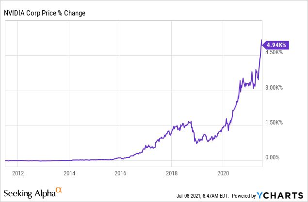 Nvidia on sale share price