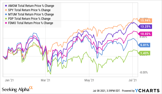 Should You Buy AMOM ETF? What You Should Know (NYSEARCA:AMOM) | Seeking ...