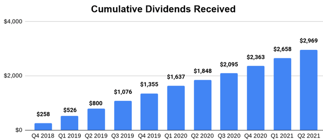 Global Partners Dividend Income