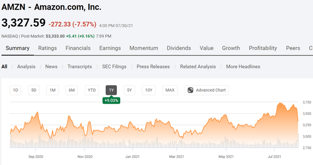 Amazon stock price after Q2 earnings