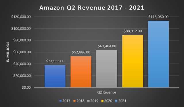 Amazon Q2 Revenue 2017-2021