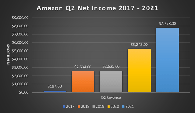 Amazon Q2 Net Income 2017-2021
