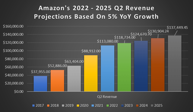 Amazon 2022-2025 Q2 revenue projections on 5% YoY growth