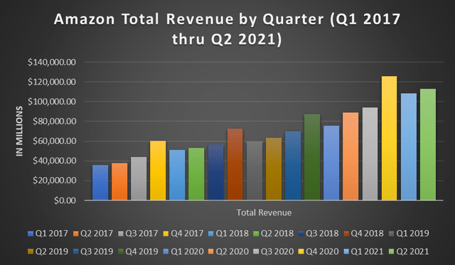 Amazon Total Revenue Q1 2017 Thru Q2 2021