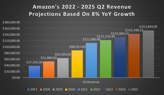 Amazon 2022-2025 Q2 revenue projections on 8% YoY growth