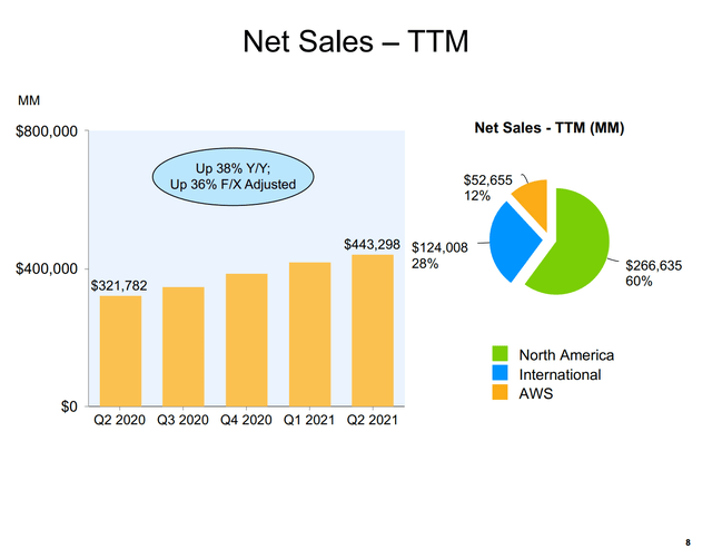 Amazon Net Sales - TTM