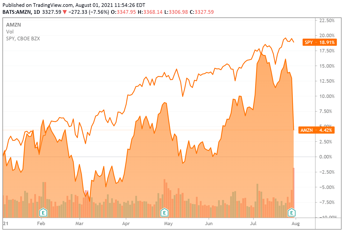 Amazon Stock Dip After Q2 Earnings Is An Opportunity (NASDAQAMZN