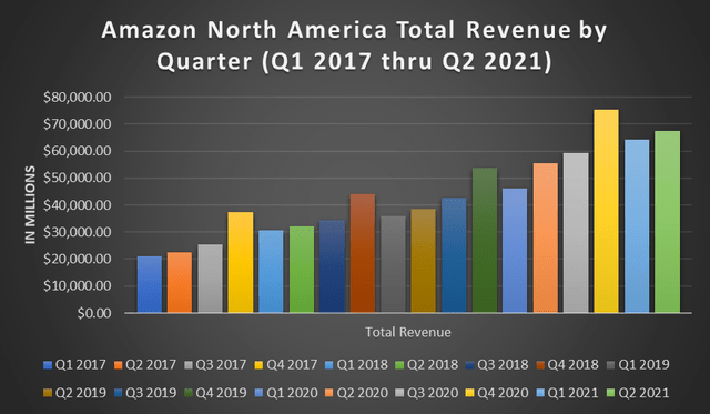 Amazon North America Total Revenue Q1 2017 - Q2 2021