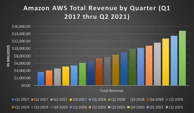 Amazon AWS Total Revenue Q1 2017 - Q2 2021