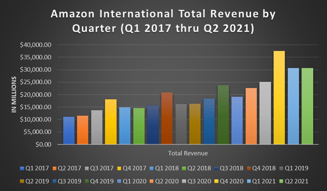 Amazon International Total Revenue Q1 2017 - Q2 2021