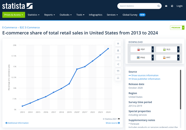 E-commerce share of total retail sales in US from 2013 to 2024