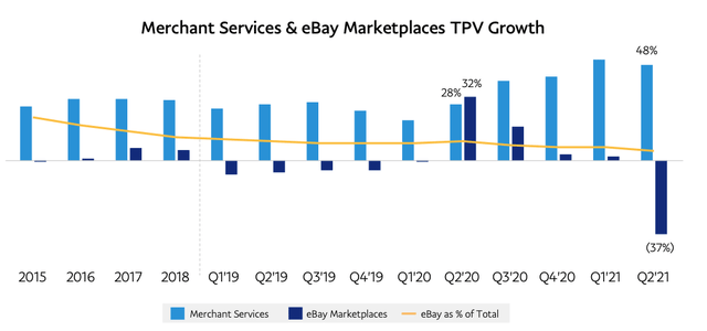 Merchant services and eBay marketplace TPV growth