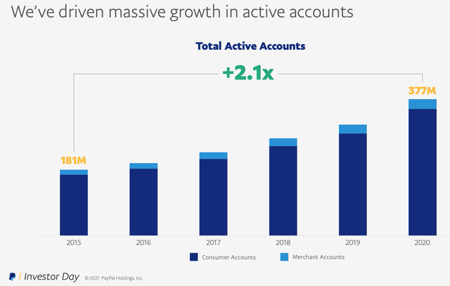 PayPal active accounts