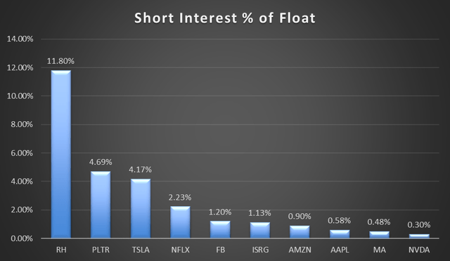 Amazon stock short % of interest