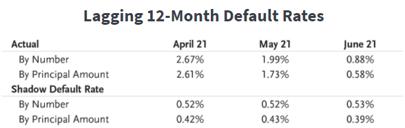 Oxford Lane Capital - Lagging 12-month default rates