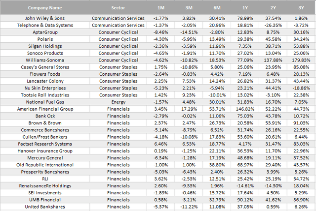 REGL Performance Table #1