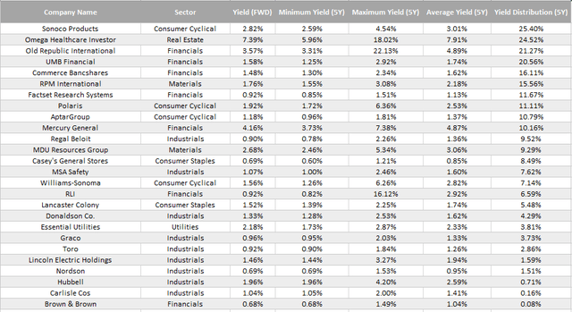 REGL Yield Distribution Table #2