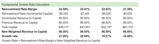 Paypal forecast of revenue growth rates