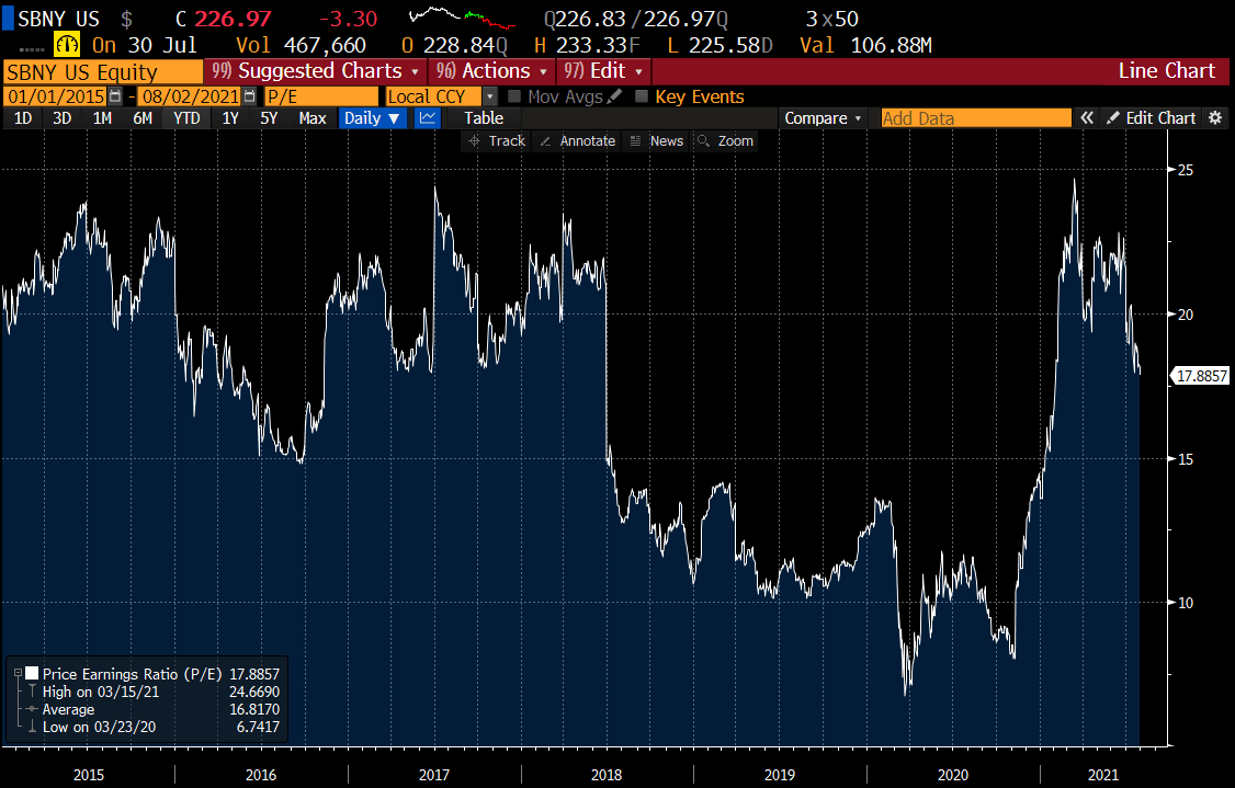 Signature Bank Stock Forecast