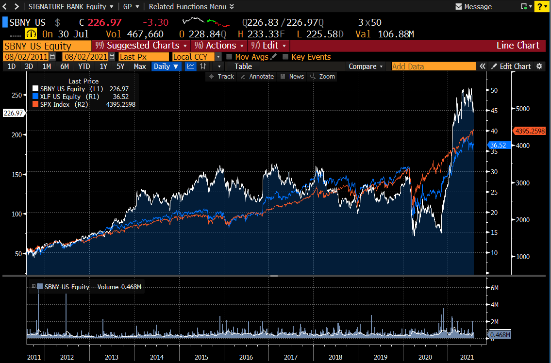 Why Signature Bank Could Be A Double Long Term (NASDAQSBNY) Seeking