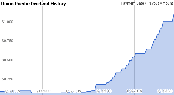 UNP Dividend History