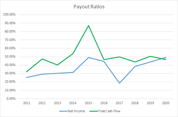 UNP Dividend Payout Ratios