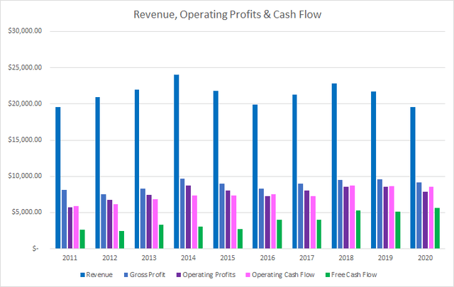 UNP Revenue Operating Profits and Cash Flow