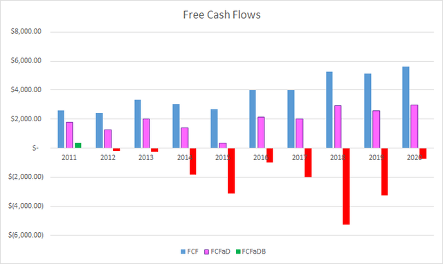 UNP Free Cash Flows