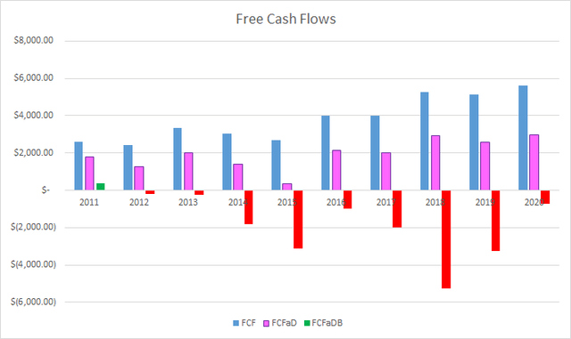 unp historical cashflows