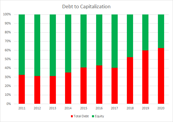 UNP Debt to Capitalization