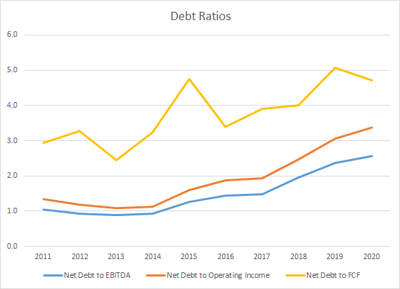 UNP Debt Ratios