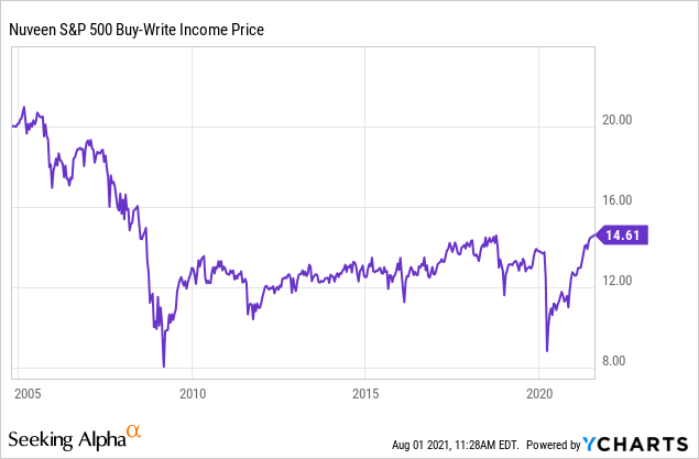 Bxmx Stock Price