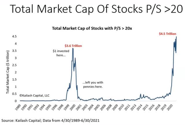 Total Market Cap of Stocks with P/S > 20x