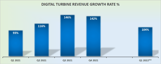 Digital turbine revenues 