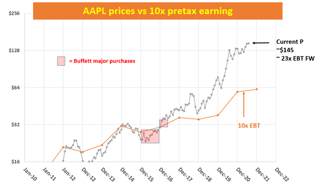 AAPL price vs. 10x pretax earning