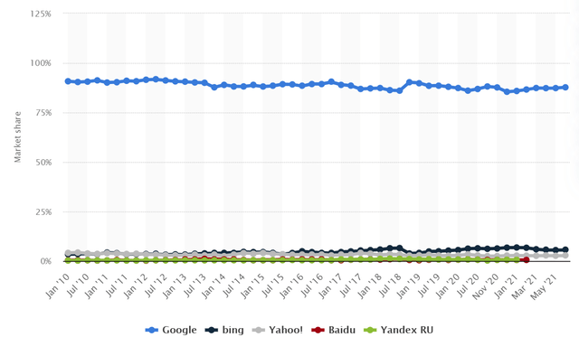 Google Search Market Share