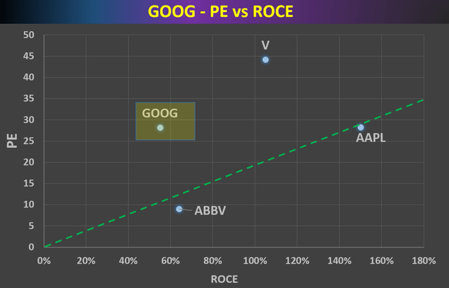 Google PE vs. ROCE