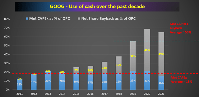 Google Use of cash over the past decade