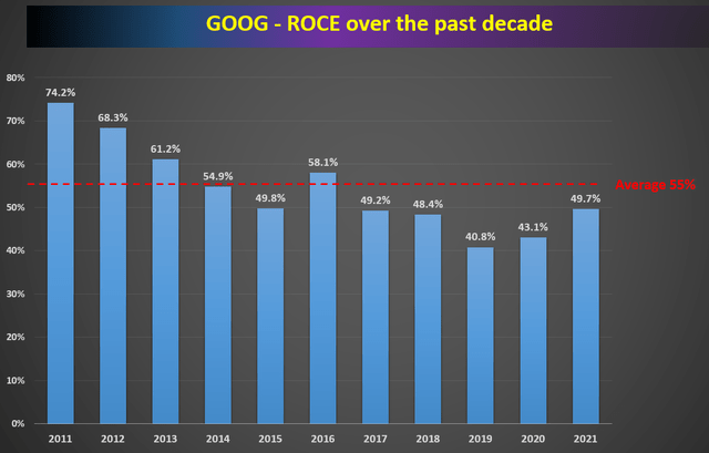Google ROCE over the past decade