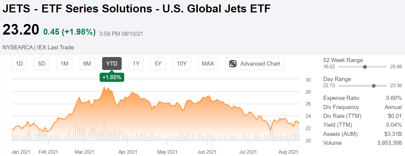 U.S. Global Jets ETF Flying Through The Delta Variant Turbulence