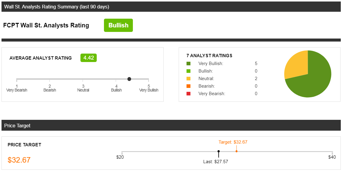Four Corners Property (FCPT) Price Is What You Pay, Value Is What You