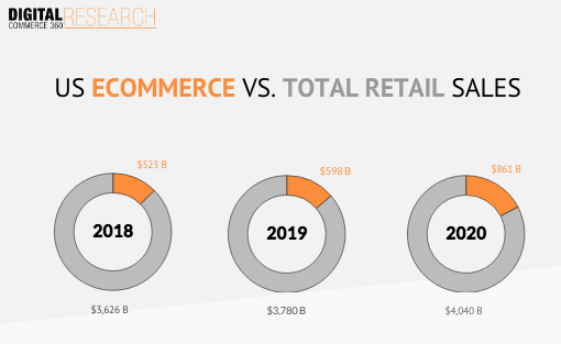 US ecommerce vs total retail sales